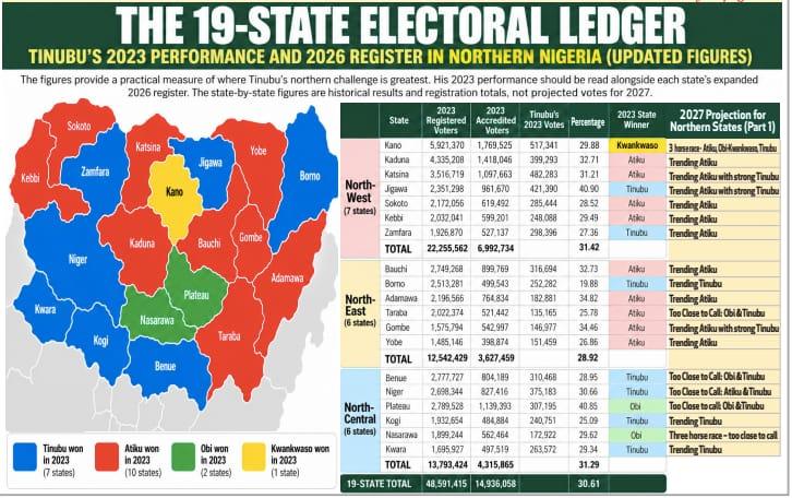 Northern Bloc Emerges as Decisive Factor in Tinubu's 2027 Re-election Bid