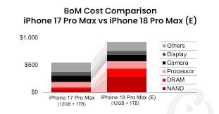 Counterpoint Research Unveils iPhone 17, 18 Pro Max Bill of Materials Costs