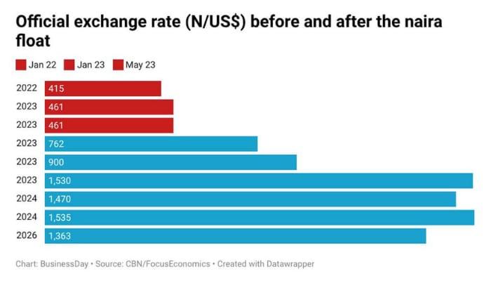 Graph showing the impact of the naira's depreciation on the economy