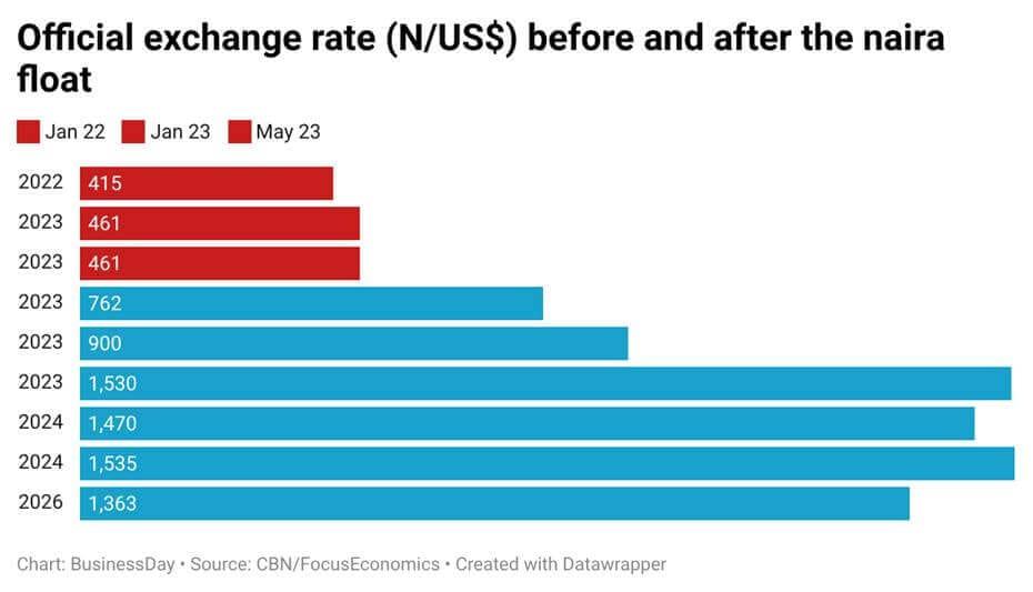 Naira's Free Fall: Reform Impact on Nigeria's Economy