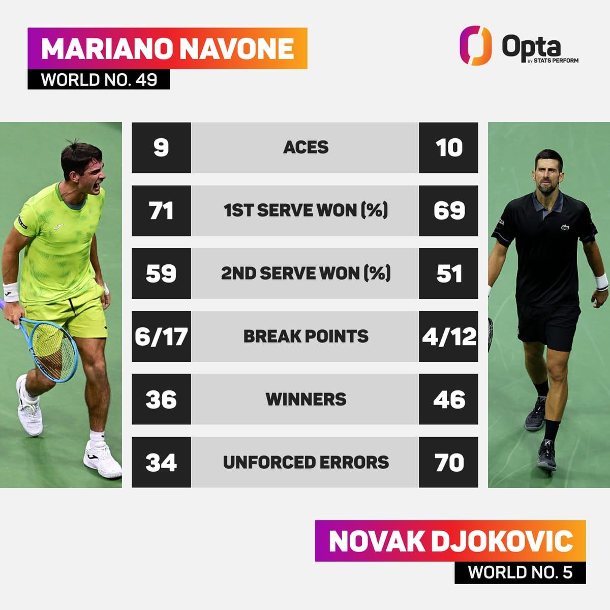 Match statistics displaying key figures from the Novak Djokovic vs. Mariano Navone US Open encounter.