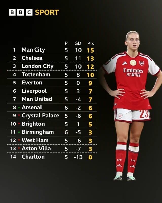 The Women's Super League table, featuring Arsenal player Alessia Russo.